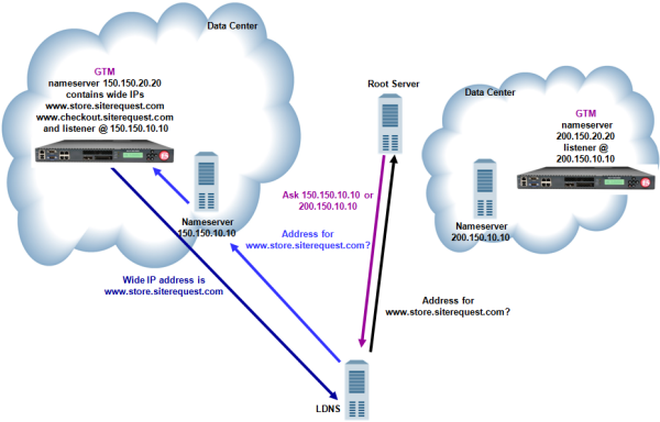 Traffic flow when DNS server delegates traffic to BIG-IP GTM
