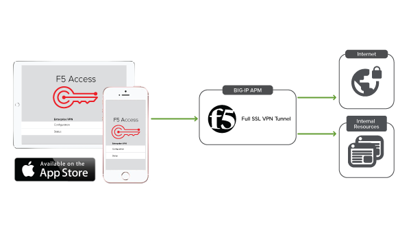 Example of secure web gateway integration with F5 Access