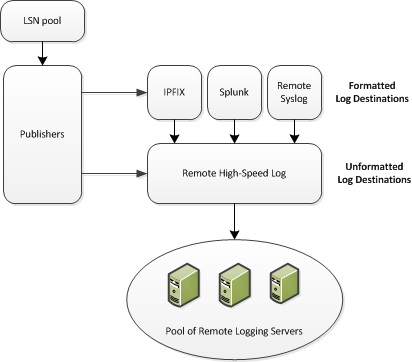 Associations between CGNAT remote high-speed logging configuration objects