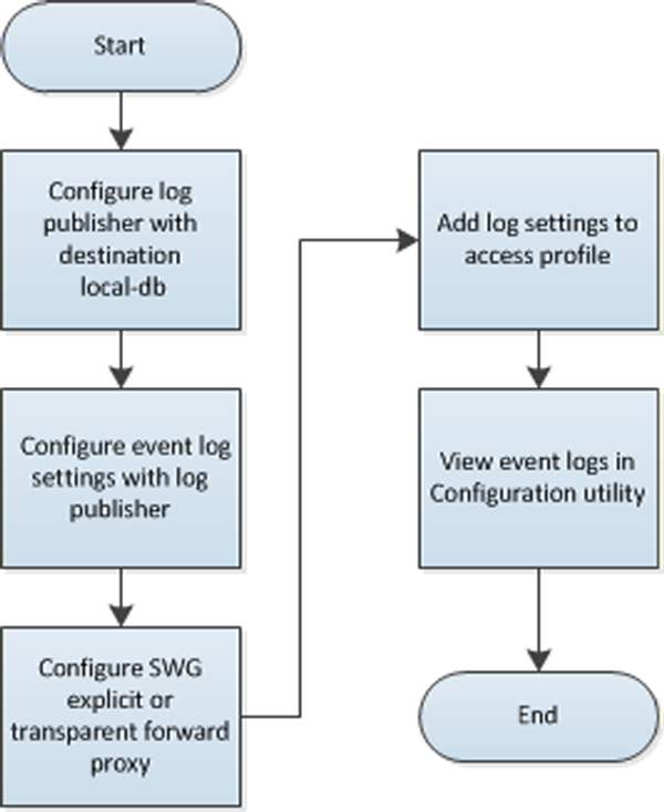 how to configure local logging