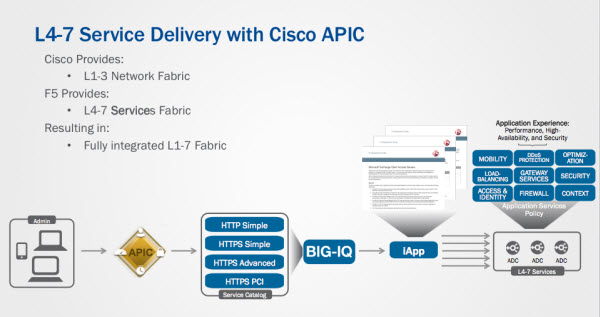 logical flow between Cisco APIC and the BIG-IP system